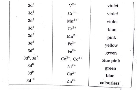 Why Do The Transition Metal Ions Exhibit Characteristic Colours In