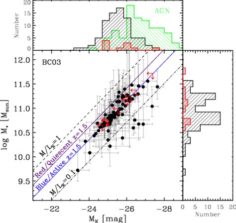 Estimated Rest Frame K Band Absolute Magnitude Vs Total Stellar Mass