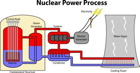 560+ Nuclear Power Plant Diagram Stock Photos, Pictures & Royalty-Free ...