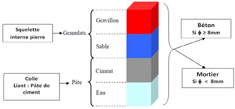 Composition du béton La résistance à la compression fc d un béton a été