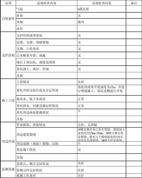 附录f 基坑监测巡视日报表word文档在线阅读与下载免费文档