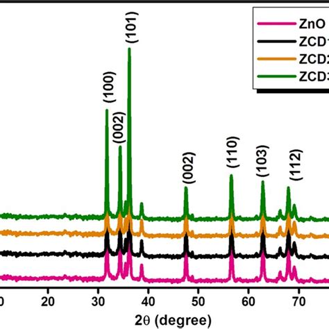 Powder X Ray Diffraction Pattern Of Pure Zno And Tio 2 Cds Composite