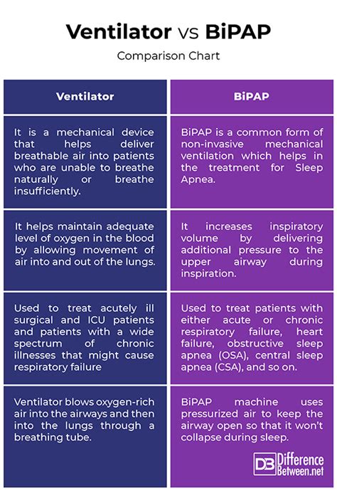 Difference Between Ventilator And BiPAP Difference Between