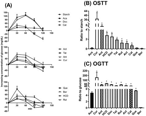 Molecules Free Full Text Hypoglycemic Efficacy Of Docking Selected Natural Compounds Against