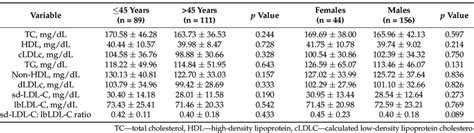 Lipid Profile According To Patient Age And Gender Download