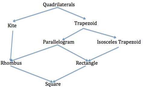 Quadrilateral Hierarchy Diagram