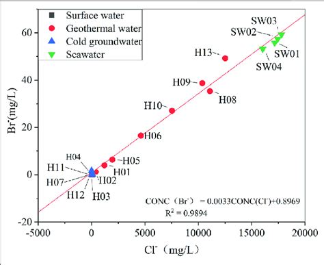 Distribution Of Cl And Br Concentrations In Groundwater In Xiamen