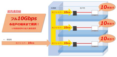 関西初！eo光マンションタイプ「光全戸フル10ギガコース」 │ プレスリリース │ オプテージ