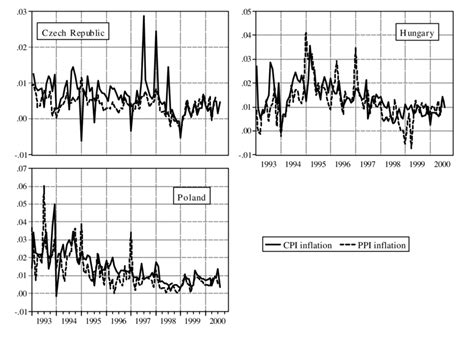 Monthly Inflation Rates Download Scientific Diagram