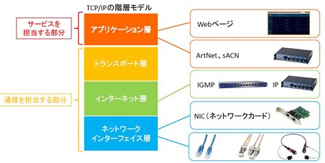 イーサネットプロトコルの中身について！ ウシオライティングの営業サポートブログ