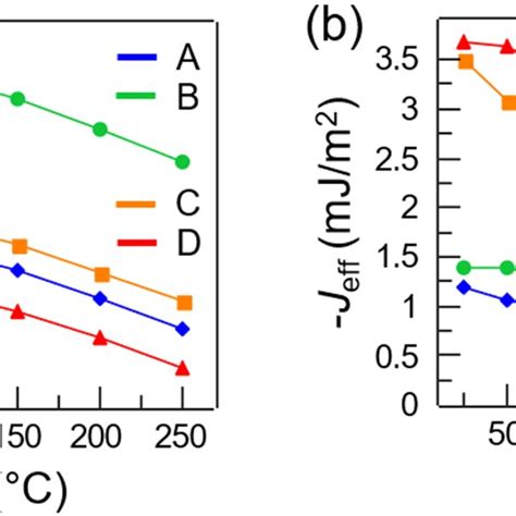 A Saturation Magnetization Ms As A Function Of Temperature For Set