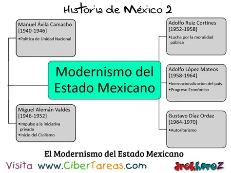 Acontecimientos Importantes Del Estado Moderno Mexicano Historia De