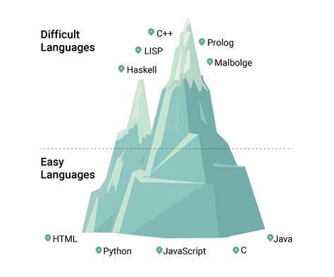 Programming Language Comparison Chart