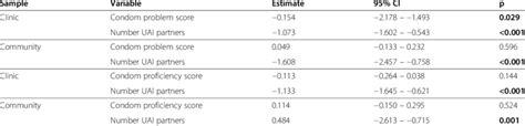 Logistic Regressions Illustrating Contribution Of Multiple Variables In