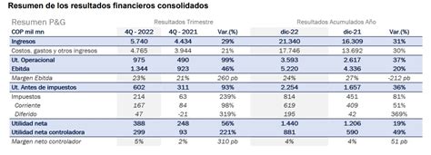 Valora Analitik On Twitter El Ebitda Cerr En Billones Con Un