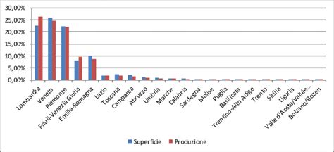 Distribuzione Della Superficie E Della Produzione Di Mais In Italia