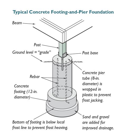 Choosing A Deck Foundation Based On Footings Fine Homebuilding