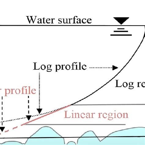 Vertical Profile Of Dimensionless Streamwise Velocity And Relative