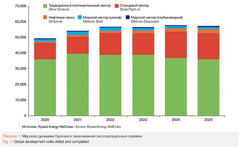 Global Trends In Well Drilling And Completion Market Rystad Energys