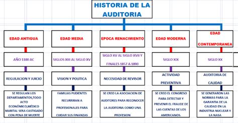 Auditorias De Calidad Mapa Conceptual De La Evolucion De La Historia