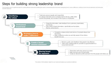 Brand Leadership Architecture Guide Steps For Building Strong