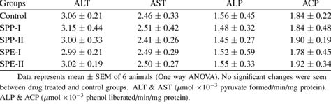 Effect Of Chronic Treatment 90 Days Of SPP And SPE On Kidney Marker