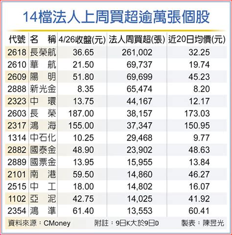 法人挺、kd向上 14檔續航可期 證券 工商時報