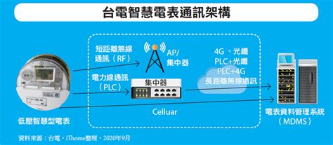 【4年目標完成3百萬具智慧電表】台電要打造電力大數據平臺靠優化調度電力 Ithome