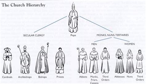 Chart of the Church hierarchy (Cardinals, Bishops, Archbishops, Abbots ...