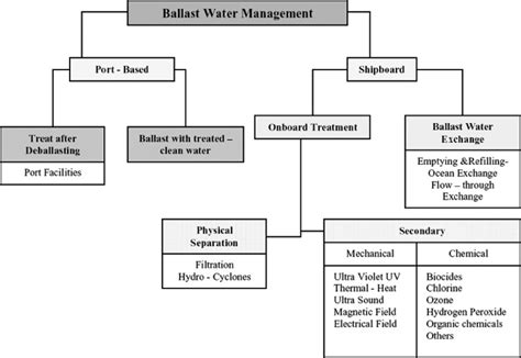 Effective FAQs Guideline – Ballast Water Treatment System