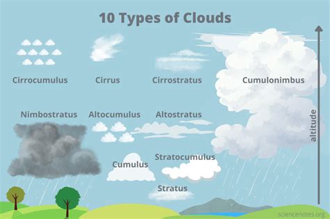 Types of Clouds and How to Recognize Them Nimbostratus Clouds, Clouds ...