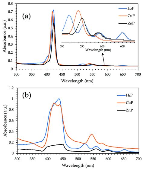 A Uv Vis Absorption Spectra Of H P Cup And Znp In Ch Cl And