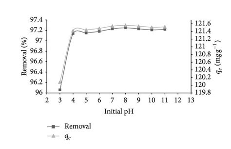 Effect Of Ph C O 50 Mg L 1 Adsorbent Dose 04 G L 1 T