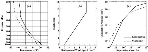 A Initial Profiles Of Temperature Solid Line And Dew Point