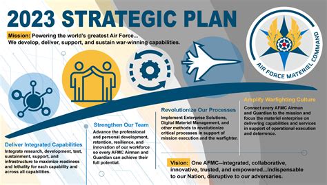 AFMC releases 2023 Strategic Plan > Air Force Installation & Mission ...