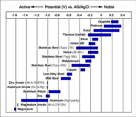 Galvanic Potential Chart