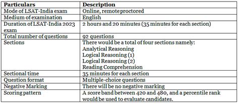 Lsat India Syllabus 2023 Section Wise Syllabus Marks Distribution