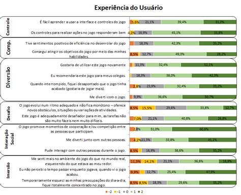 Avalia O Da Experi Ncia De Usu Rio Por Outro Lado Os Itens Maior