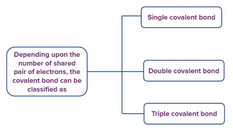 Covalent Bond Definition Formation Properties And Types Chemistry