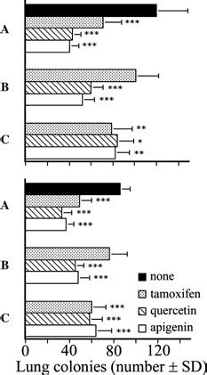 Inhibitory Effects Of Different Schedules Of Treatment With Apigenin