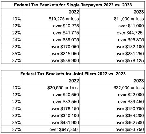 Here are the federal tax brackets for 2023 vs. 2022 ...