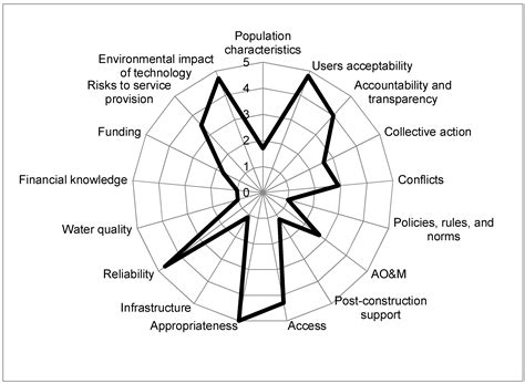 Sustainability Free Full Text Assessing Sustainability In Rural