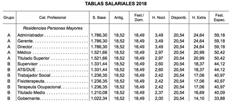 Las Tablas Salariales Del Convenio Marco De La Dependencia Del