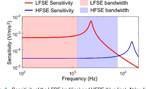 Figure 6 From Design Of Piezoelectric Dual Bandwidth Accelerometers For