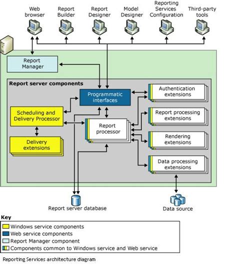 Sharing Reporting Services Architecture Diagram