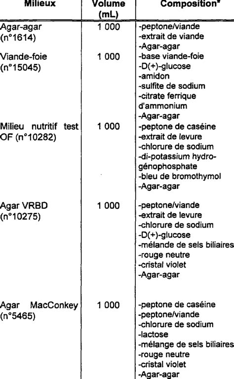 Tableau 7 Composition des différents milieux de cultures utilisés