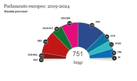 Elezioni Il Nuovo Parlamento Ue Popolari E Socialisti Senza