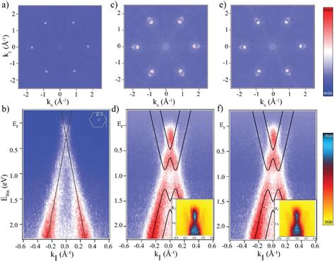 Figure S6 Angle Resolved Photoemission Spectroscopy Data On The Second