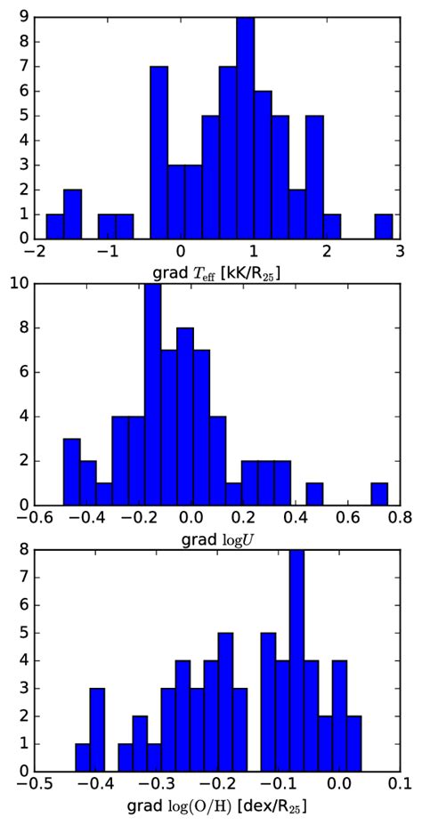 Histograms Containing Estimated Values For The Gradients Of T Eff