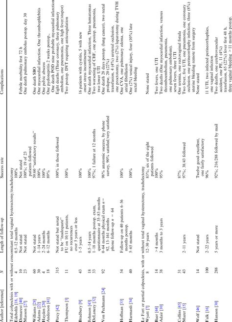 Outcome of colpocleisis | Download Table